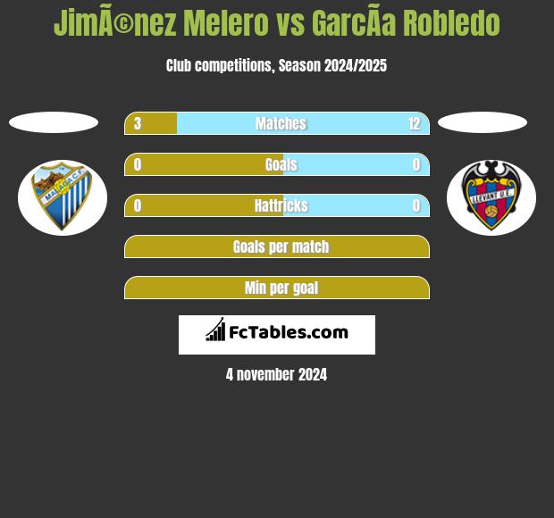 JimÃ©nez Melero vs GarcÃ­a Robledo h2h player stats