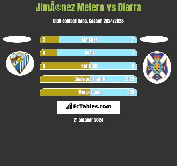 JimÃ©nez Melero vs Diarra h2h player stats