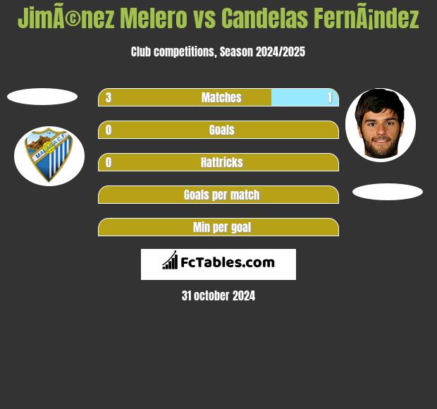 JimÃ©nez Melero vs Candelas FernÃ¡ndez h2h player stats