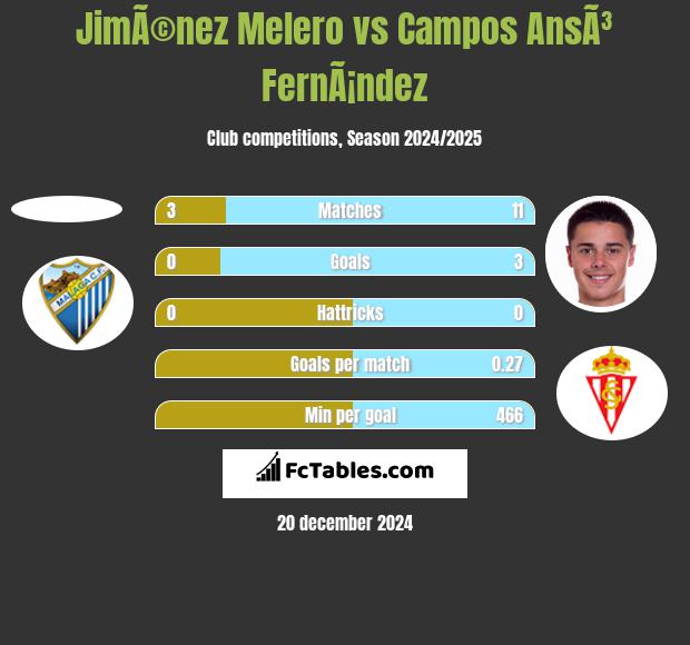 JimÃ©nez Melero vs Campos AnsÃ³ FernÃ¡ndez h2h player stats