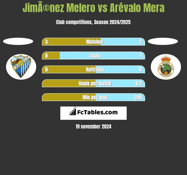 JimÃ©nez Melero vs Arévalo Mera h2h player stats