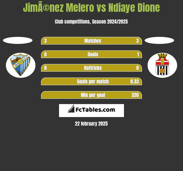 JimÃ©nez Melero vs Ndiaye Dione h2h player stats