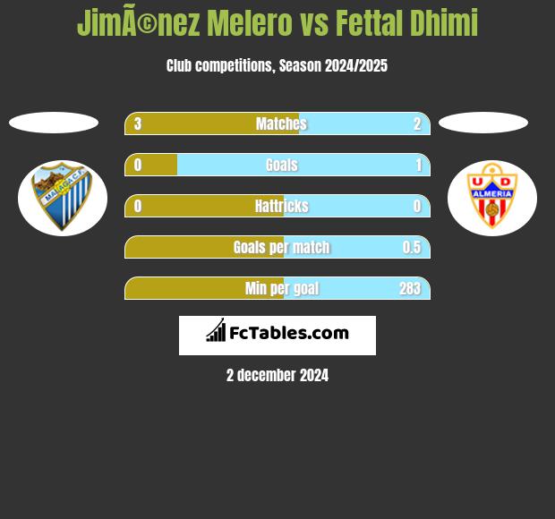 JimÃ©nez Melero vs Fettal Dhimi h2h player stats