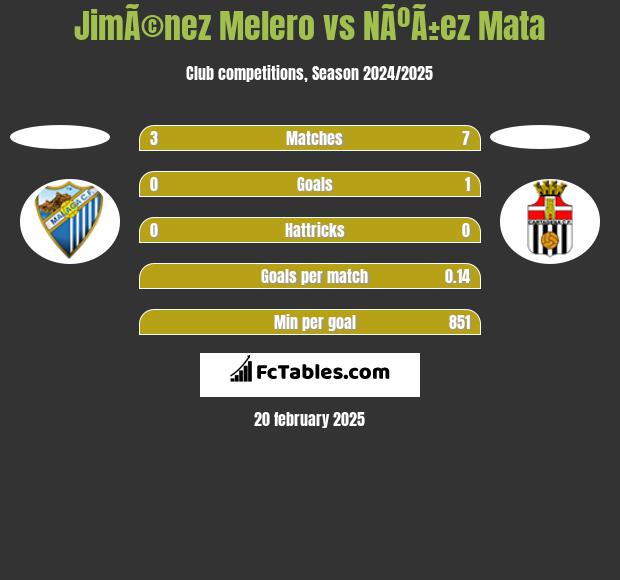 JimÃ©nez Melero vs NÃºÃ±ez Mata h2h player stats