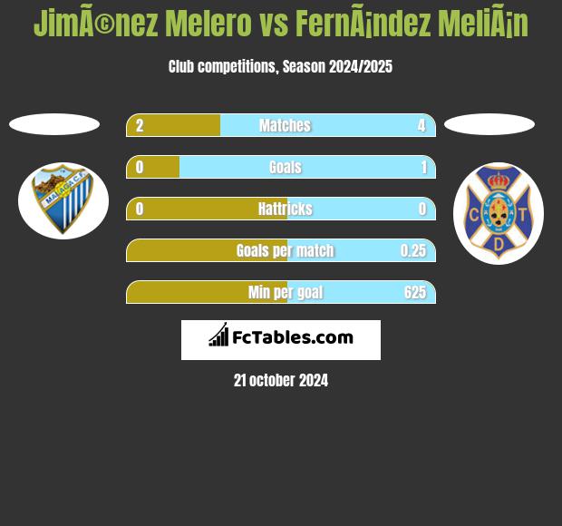 JimÃ©nez Melero vs FernÃ¡ndez MeliÃ¡n h2h player stats