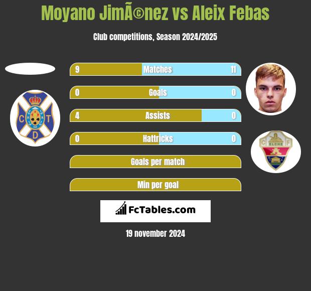 Moyano JimÃ©nez vs Aleix Febas h2h player stats