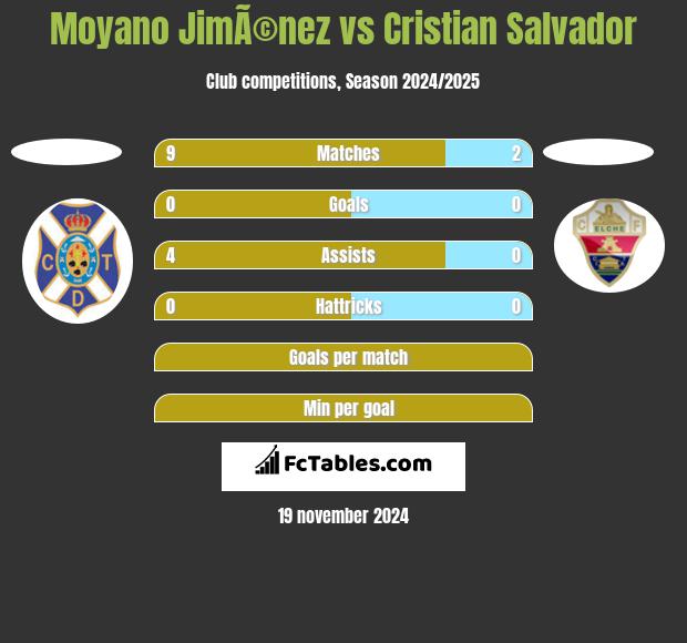 Moyano JimÃ©nez vs Cristian Salvador h2h player stats