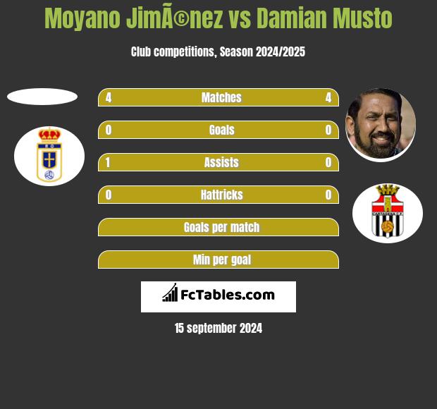 Moyano JimÃ©nez vs Damian Musto h2h player stats