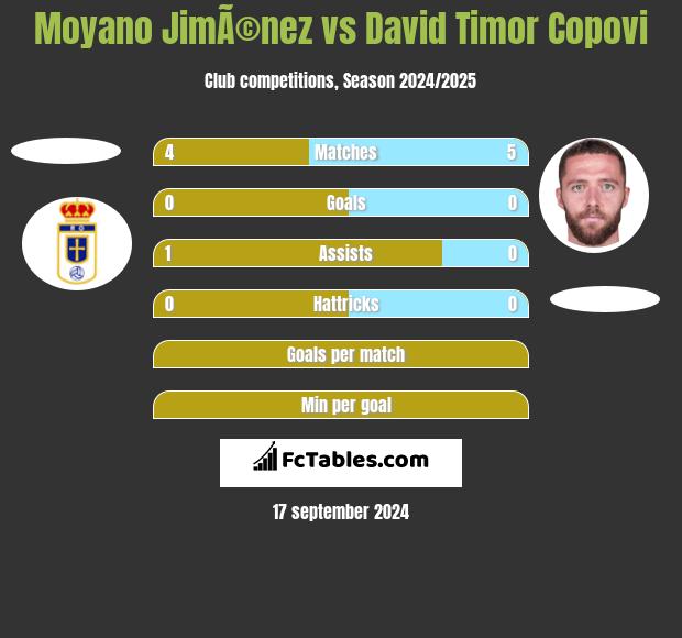 Moyano JimÃ©nez vs David Timor Copovi h2h player stats