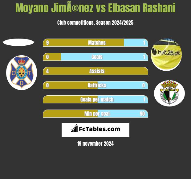 Moyano JimÃ©nez vs Elbasan Rashani h2h player stats