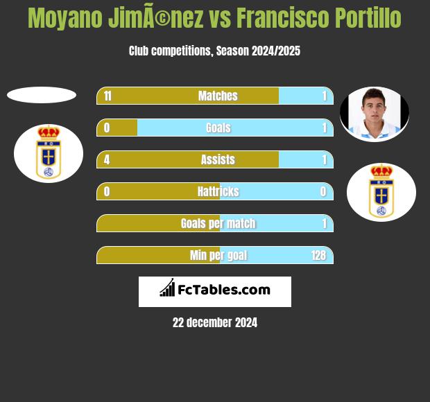 Moyano JimÃ©nez vs Francisco Portillo h2h player stats