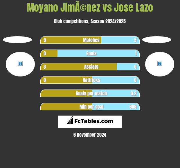 Moyano JimÃ©nez vs Jose Lazo h2h player stats