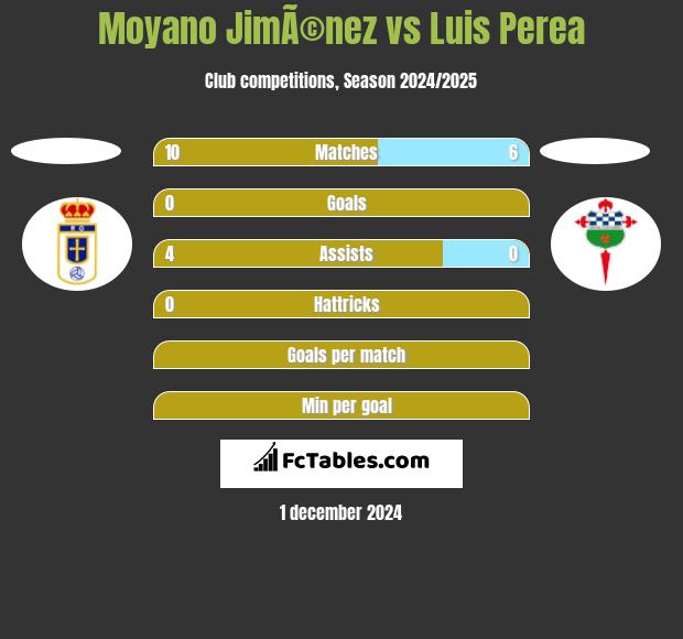 Moyano JimÃ©nez vs Luis Perea h2h player stats