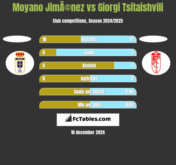 Moyano JimÃ©nez vs Giorgi Tsitaishvili h2h player stats