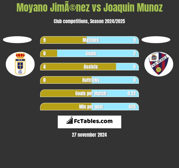 Moyano JimÃ©nez vs Joaquin Munoz h2h player stats