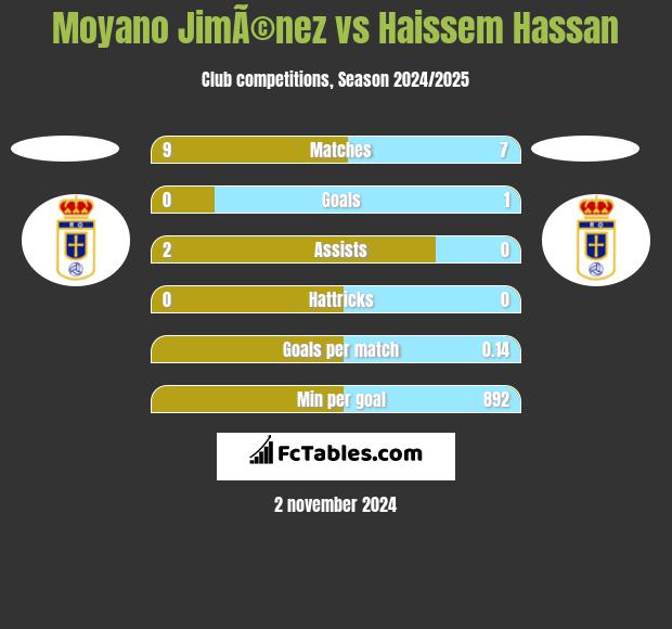 Moyano JimÃ©nez vs Haissem Hassan h2h player stats