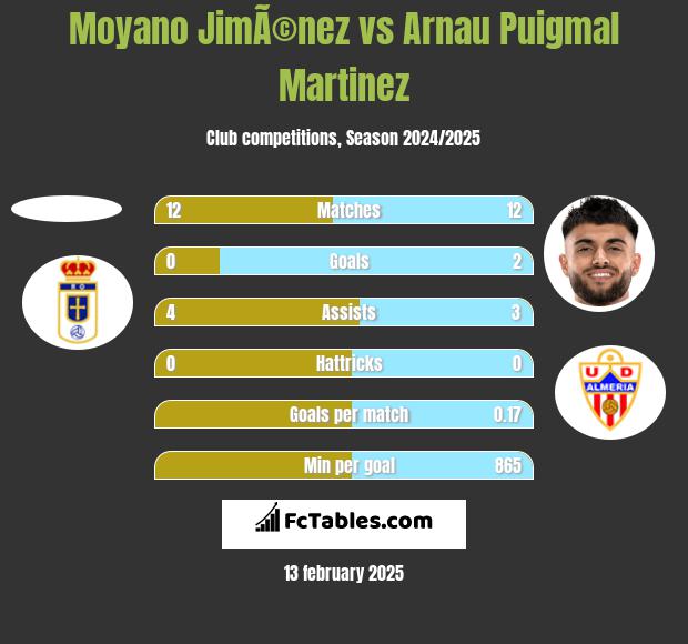 Moyano JimÃ©nez vs Arnau Puigmal Martinez h2h player stats