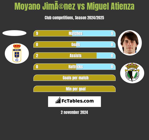 Moyano JimÃ©nez vs Miguel Atienza h2h player stats