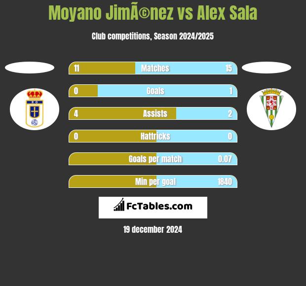 Moyano JimÃ©nez vs Alex Sala h2h player stats