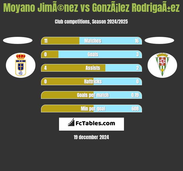 Moyano JimÃ©nez vs GonzÃ¡lez RodrigaÃ±ez h2h player stats