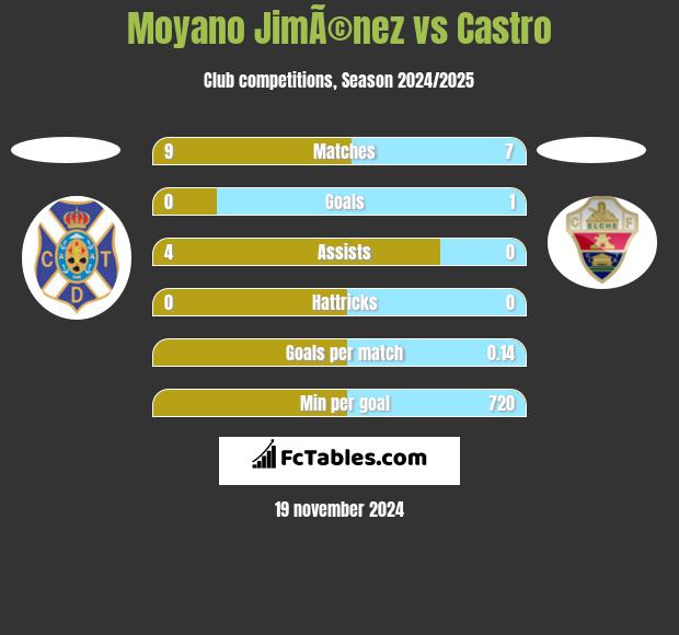 Moyano JimÃ©nez vs Castro h2h player stats