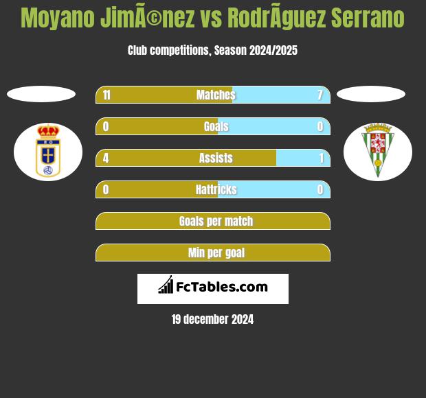 Moyano JimÃ©nez vs RodrÃ­guez Serrano h2h player stats