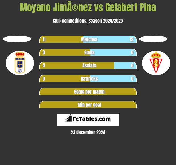 Moyano JimÃ©nez vs Gelabert Pina h2h player stats