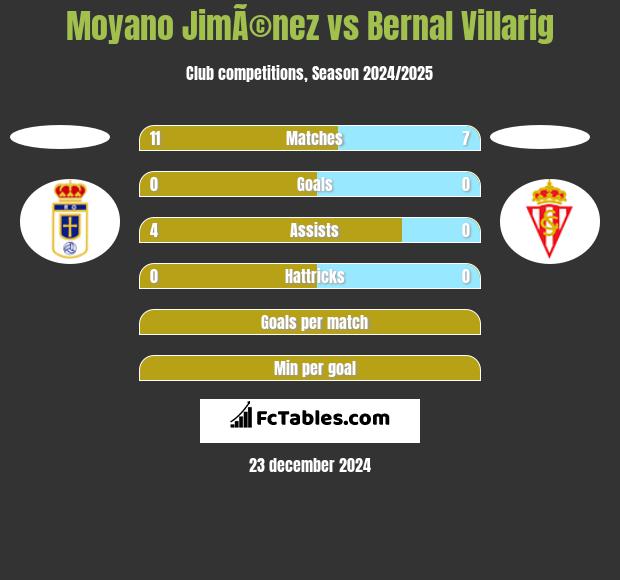 Moyano JimÃ©nez vs Bernal Villarig h2h player stats