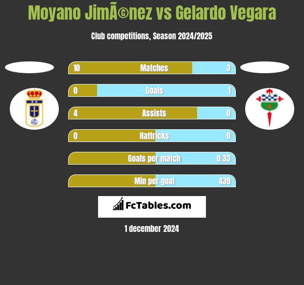 Moyano JimÃ©nez vs Gelardo Vegara h2h player stats