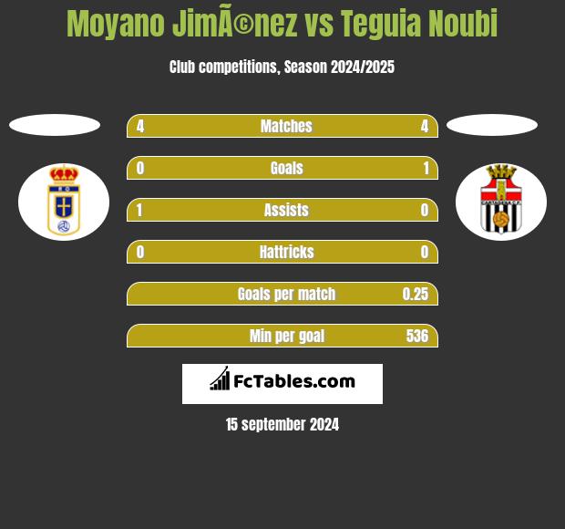 Moyano JimÃ©nez vs Teguia Noubi h2h player stats