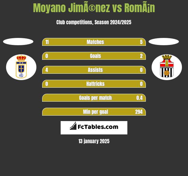 Moyano JimÃ©nez vs RomÃ¡n h2h player stats