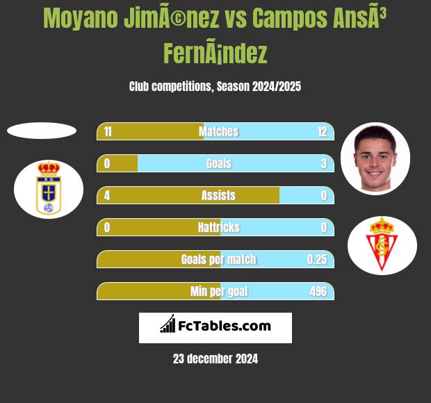 Moyano JimÃ©nez vs Campos AnsÃ³ FernÃ¡ndez h2h player stats