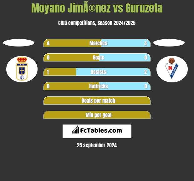 Moyano JimÃ©nez vs Guruzeta h2h player stats