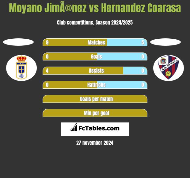 Moyano JimÃ©nez vs Hernandez Coarasa h2h player stats