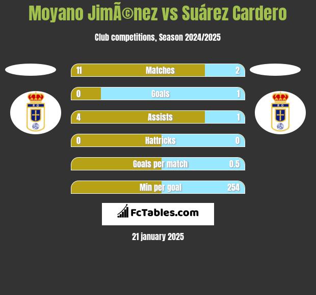 Moyano JimÃ©nez vs Suárez Cardero h2h player stats