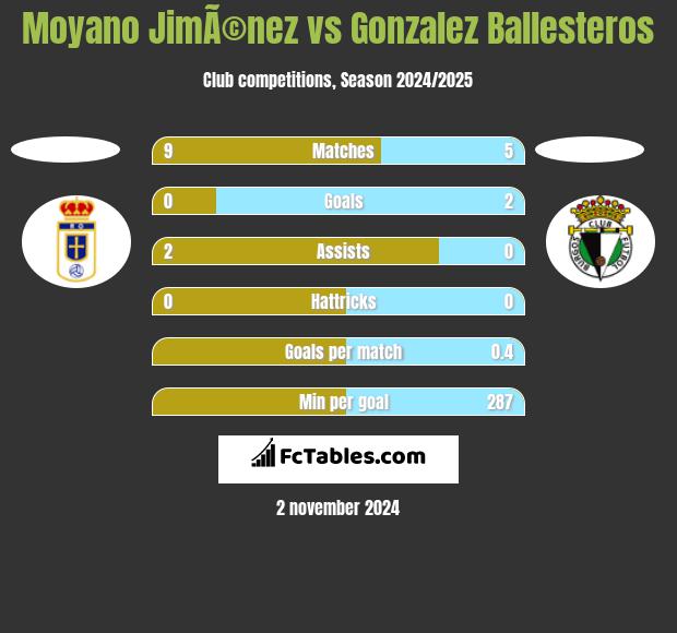 Moyano JimÃ©nez vs Gonzalez Ballesteros h2h player stats