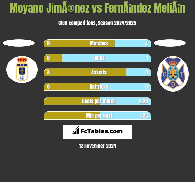 Moyano JimÃ©nez vs FernÃ¡ndez MeliÃ¡n h2h player stats