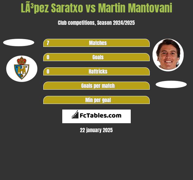 LÃ³pez Saratxo vs Martin Mantovani h2h player stats