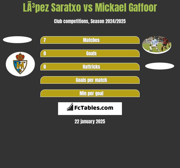 LÃ³pez Saratxo vs Mickael Gaffoor h2h player stats