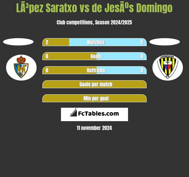 LÃ³pez Saratxo vs de JesÃºs Domingo h2h player stats