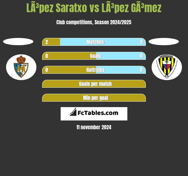 LÃ³pez Saratxo vs LÃ³pez GÃ³mez h2h player stats