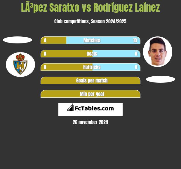 LÃ³pez Saratxo vs Rodríguez Laínez h2h player stats