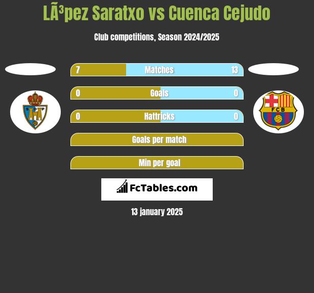 LÃ³pez Saratxo vs Cuenca Cejudo h2h player stats