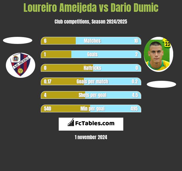 Loureiro Ameijeda vs Dario Dumic h2h player stats