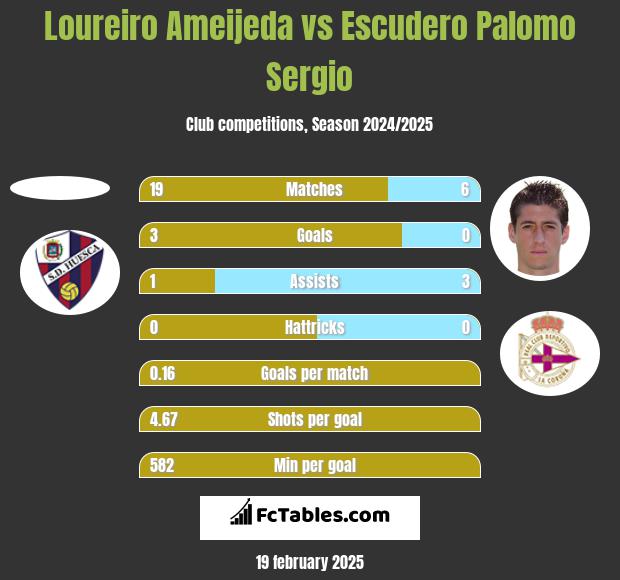 Loureiro Ameijeda vs Escudero Palomo Sergio h2h player stats