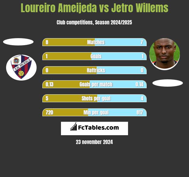 Loureiro Ameijeda vs Jetro Willems h2h player stats