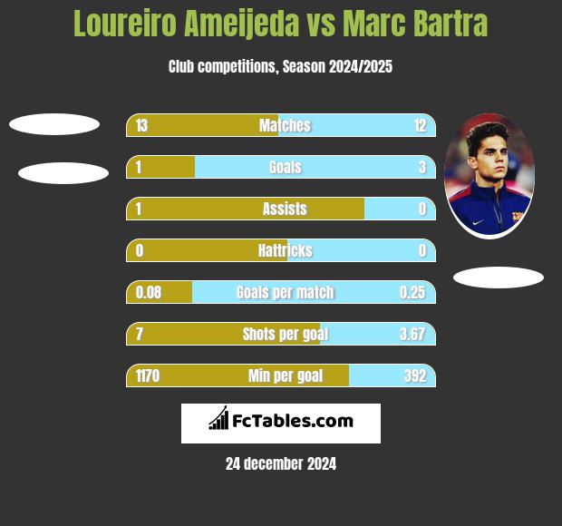 Loureiro Ameijeda vs Marc Bartra h2h player stats