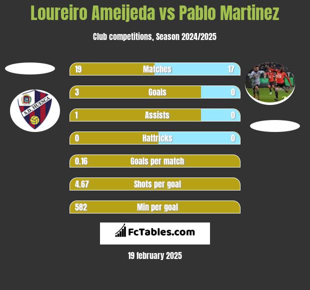 Loureiro Ameijeda vs Pablo Martinez h2h player stats