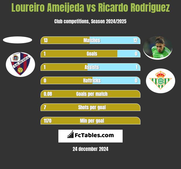 Loureiro Ameijeda vs Ricardo Rodriguez h2h player stats