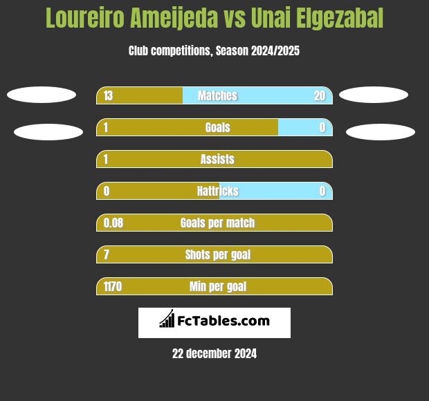 Loureiro Ameijeda vs Unai Elgezabal h2h player stats